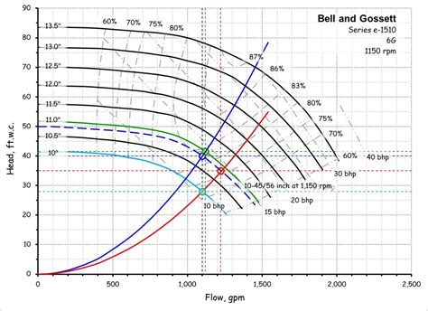 centrifugal pump system resistance curve|centrifugal pump size chart.